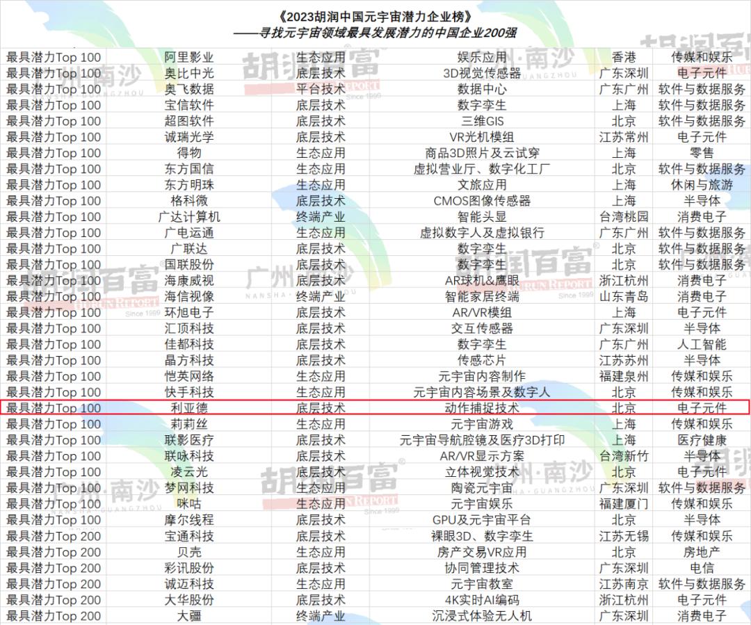 再登胡润榜 | jinnianhui官网金年会入选元宇宙潜力企业TOP100